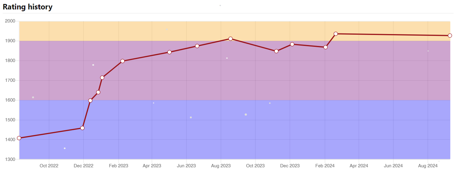 DMOJ rating graph